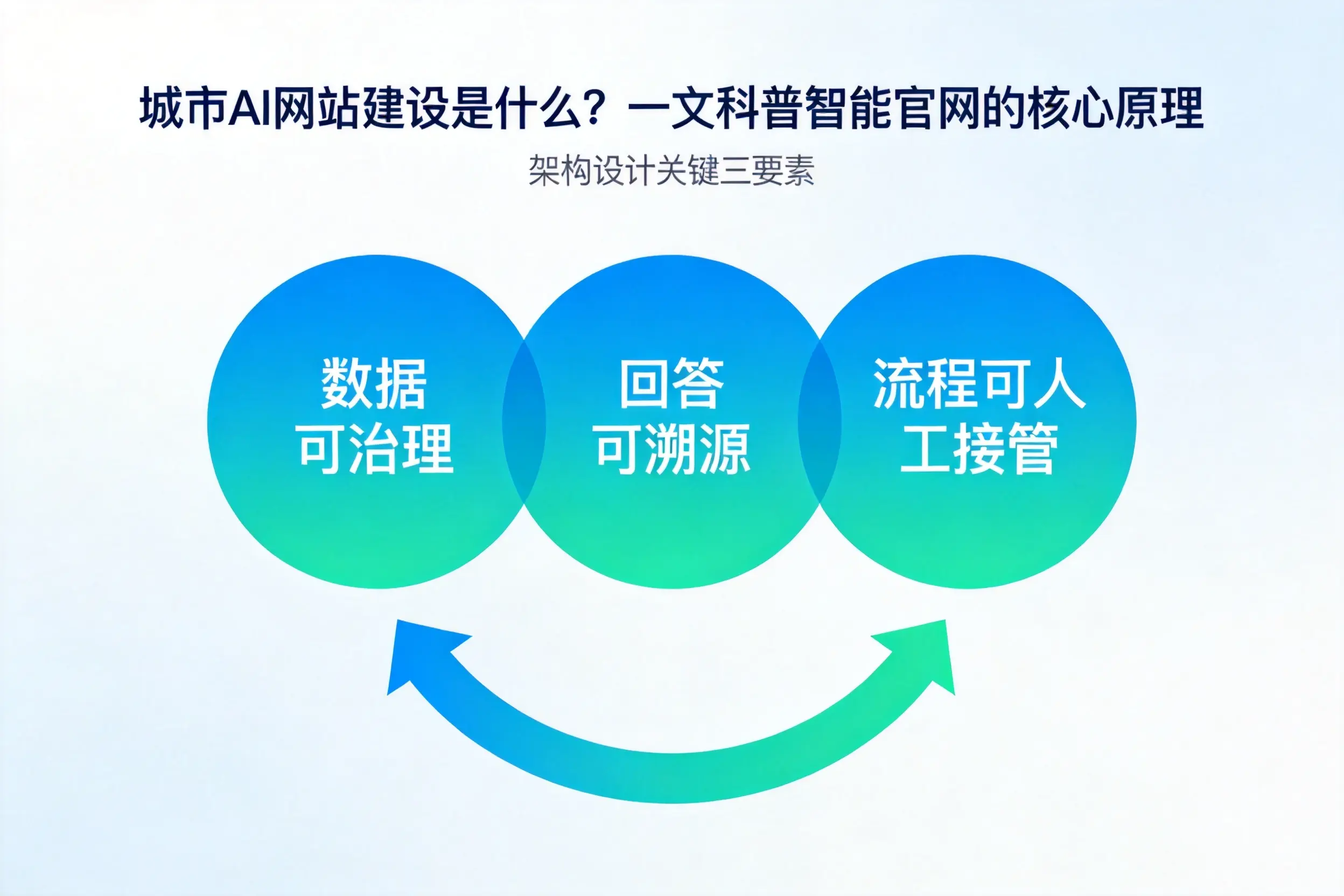 贵州AI网站建设是什么？一文科普智能官网的核心原理