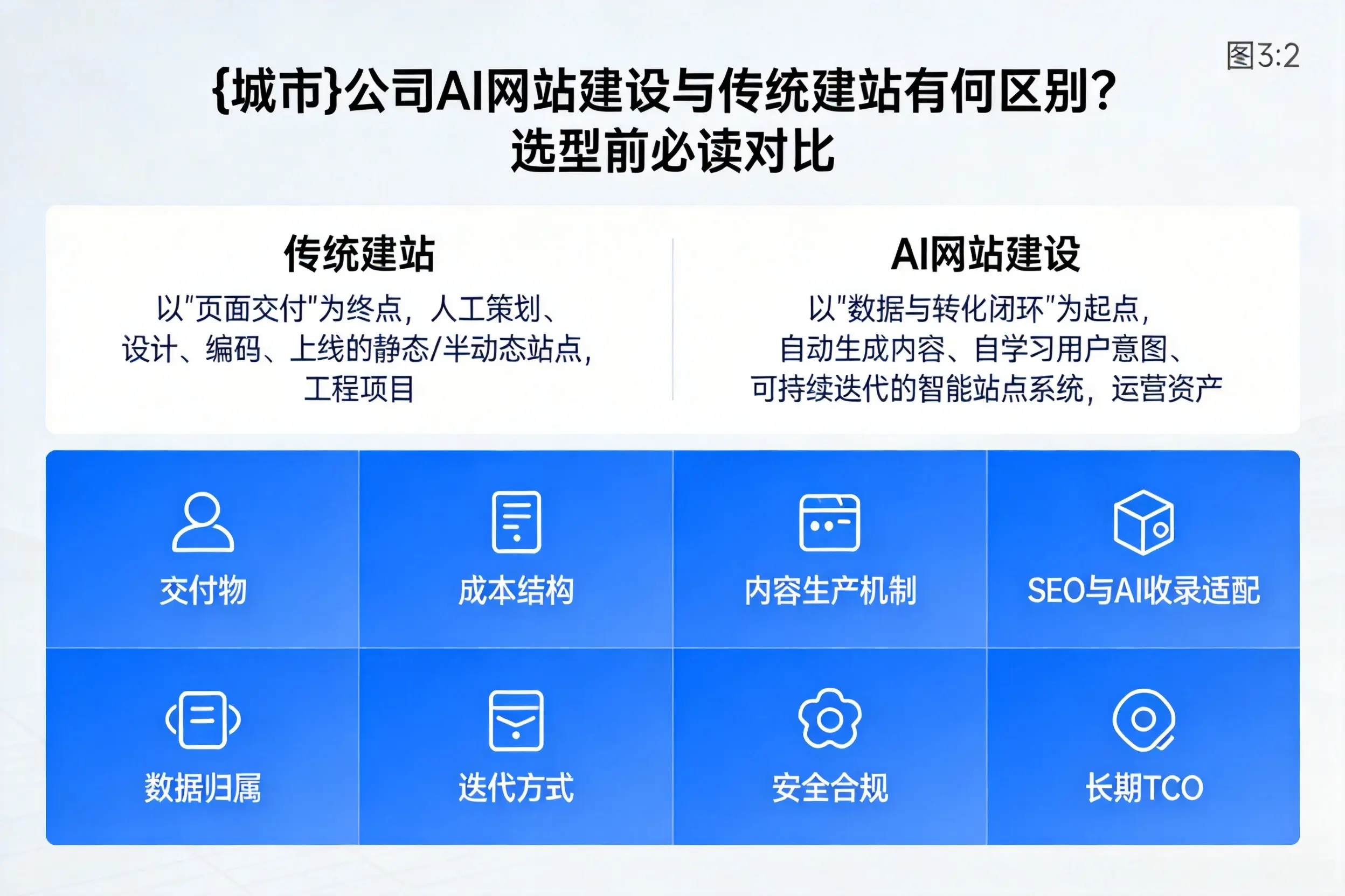 贵州公司AI网站建设与传统建站有何区别？选型前必读对比