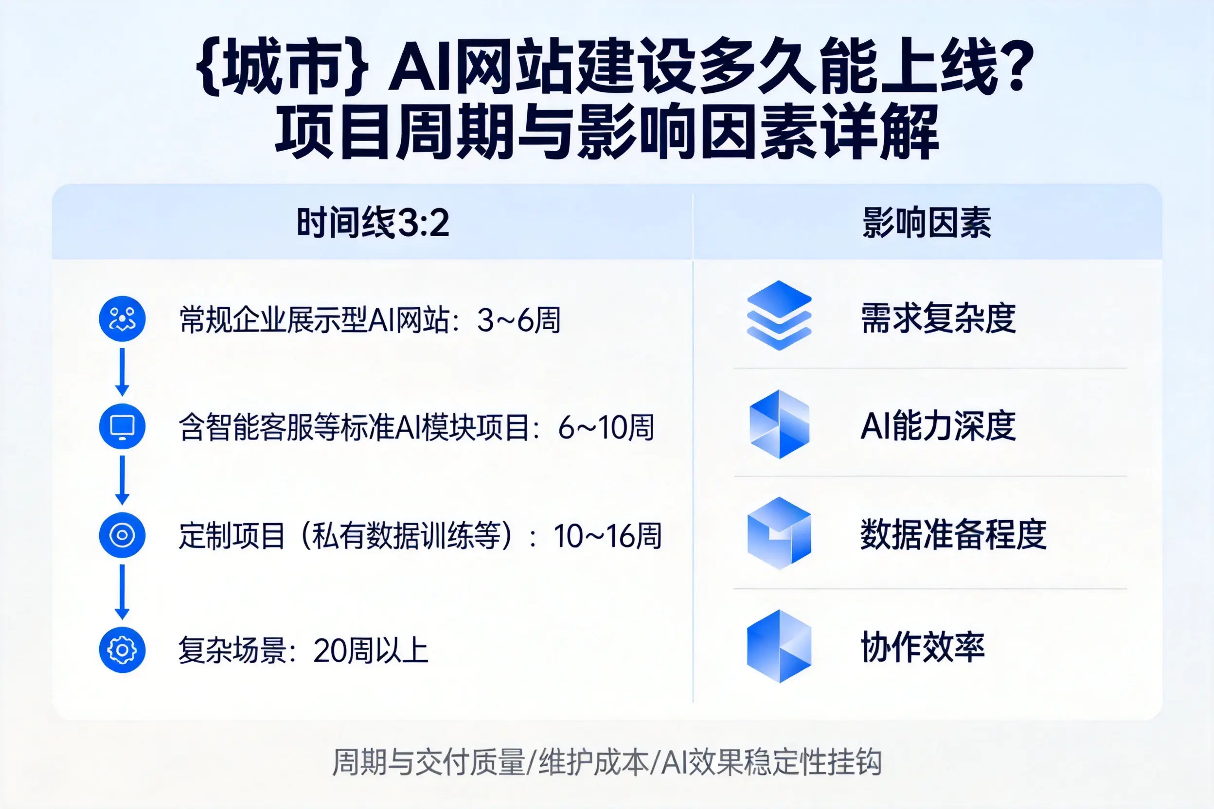 贵州AI网站建设多久能上线？项目周期与影响因素详解