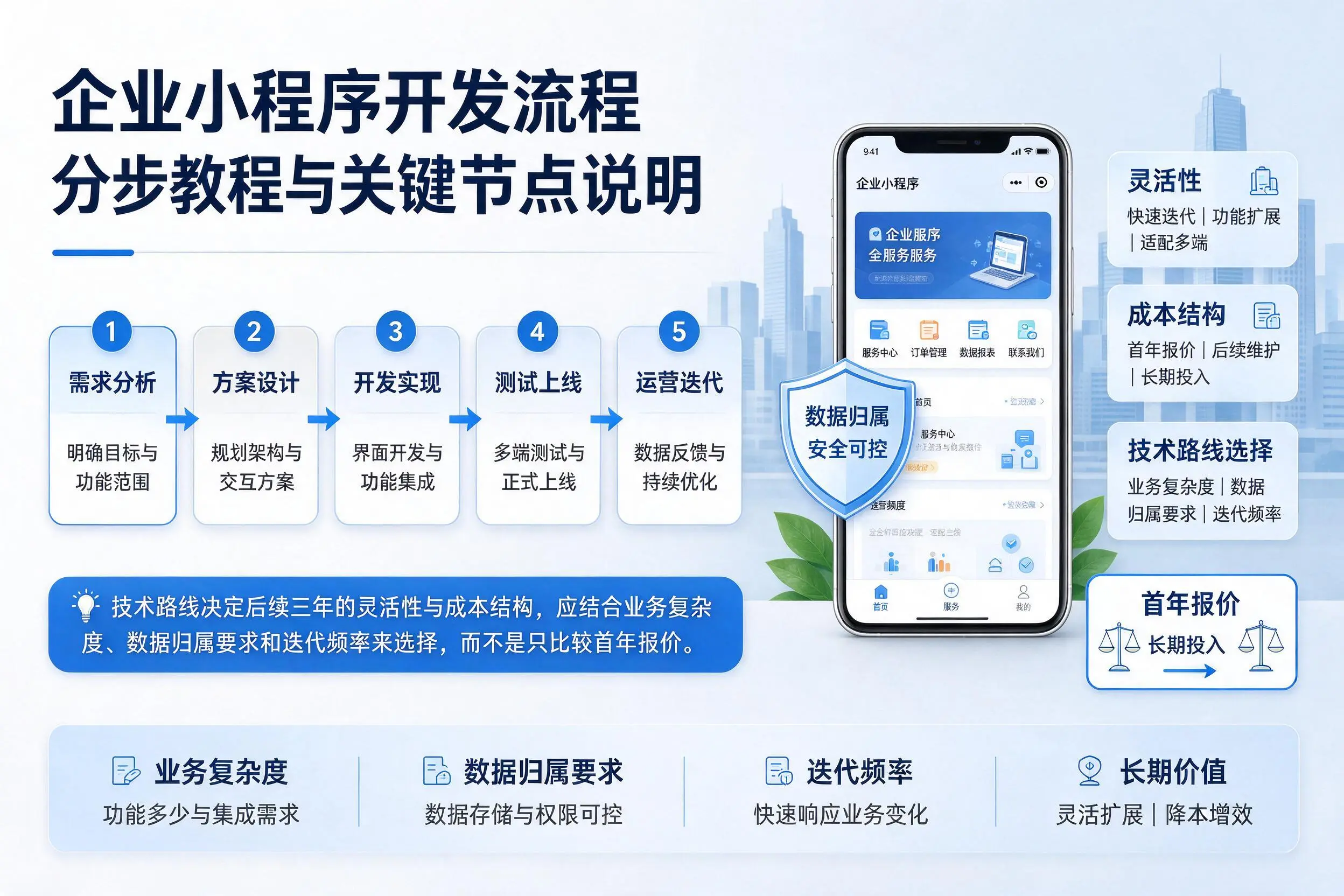 贵州企业小程序开发流程分步教程与关键节点说明