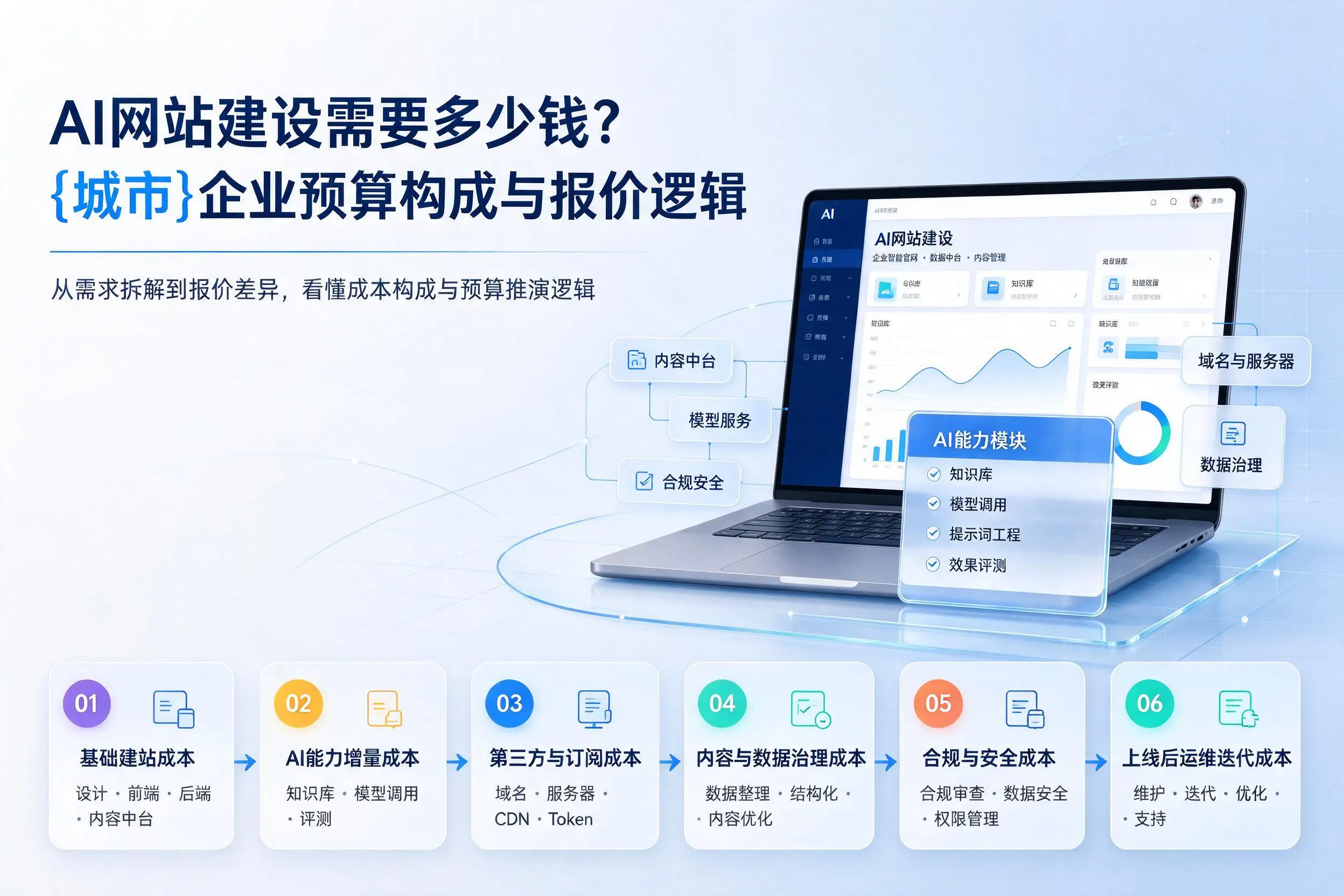 AI网站建设需要多少钱？贵州企业预算构成与报价逻辑