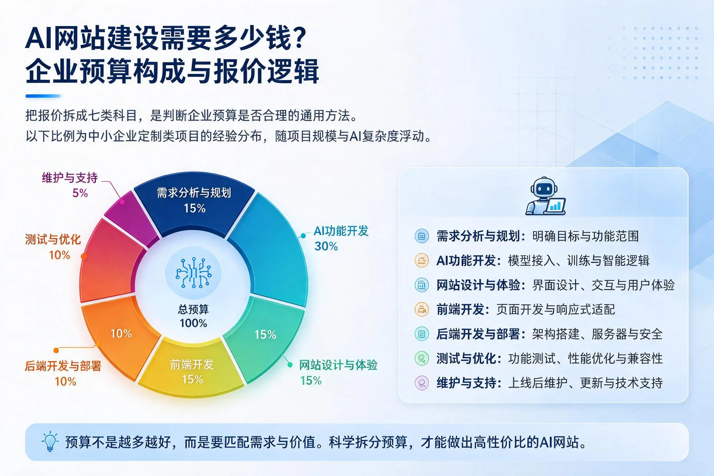 AI网站建设需要多少钱？贵州企业预算构成与报价逻辑