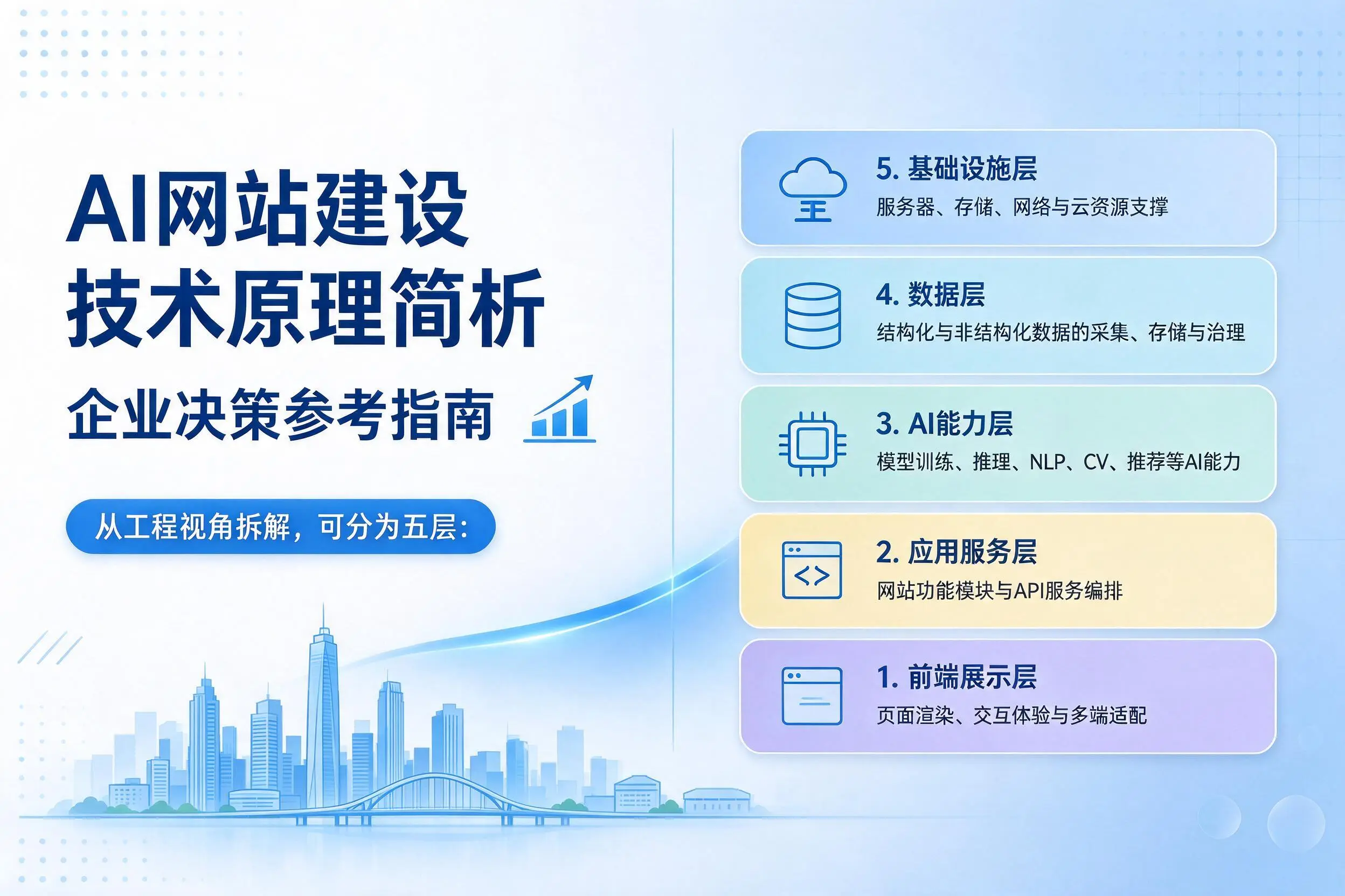 AI网站建设技术原理简析，贵州企业决策参考指南