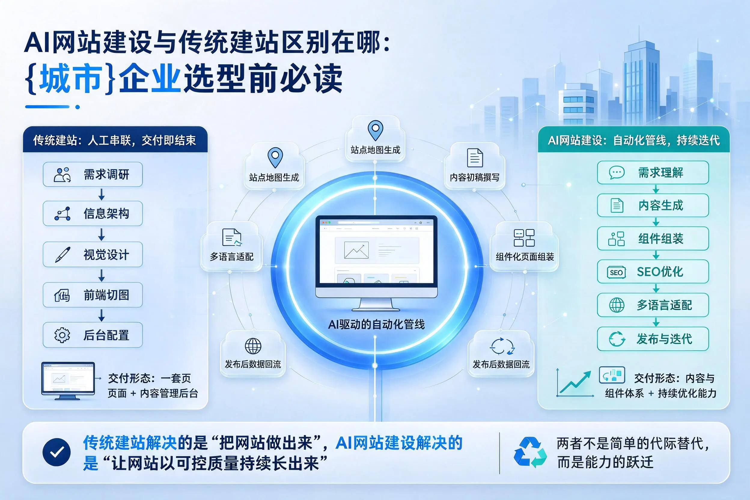 AI网站建设与传统建站区别在哪：贵州企业选型前必读
