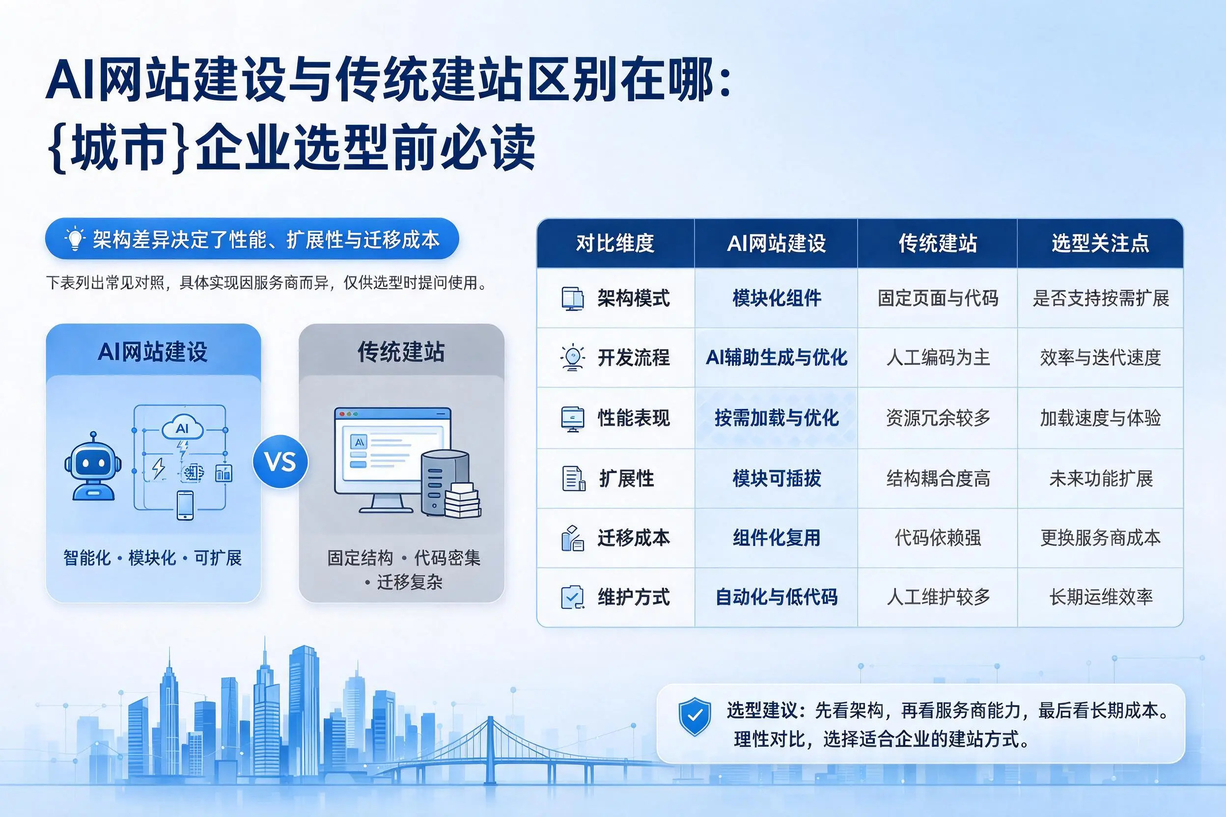 AI网站建设与传统建站区别在哪：贵州企业选型前必读