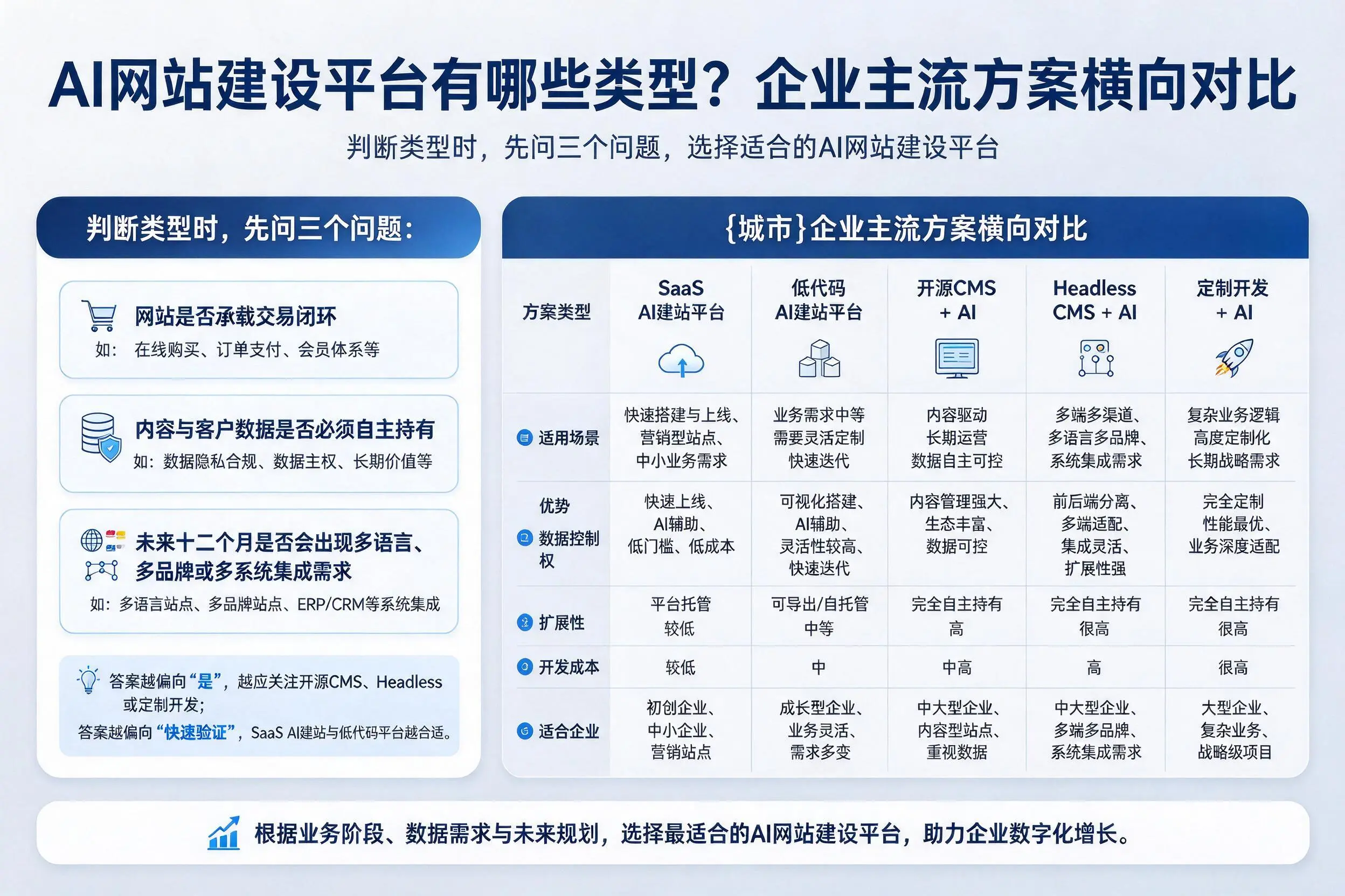 AI网站建设平台有哪些类型？贵州企业主流方案横向对比