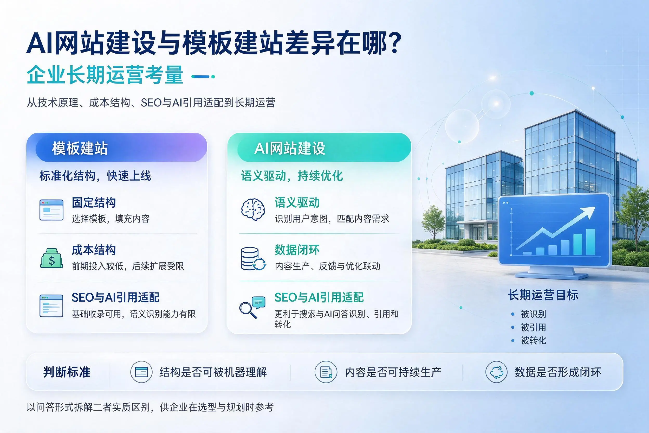 AI网站建设与模板建站差异在哪？贵州企业长期运营考量