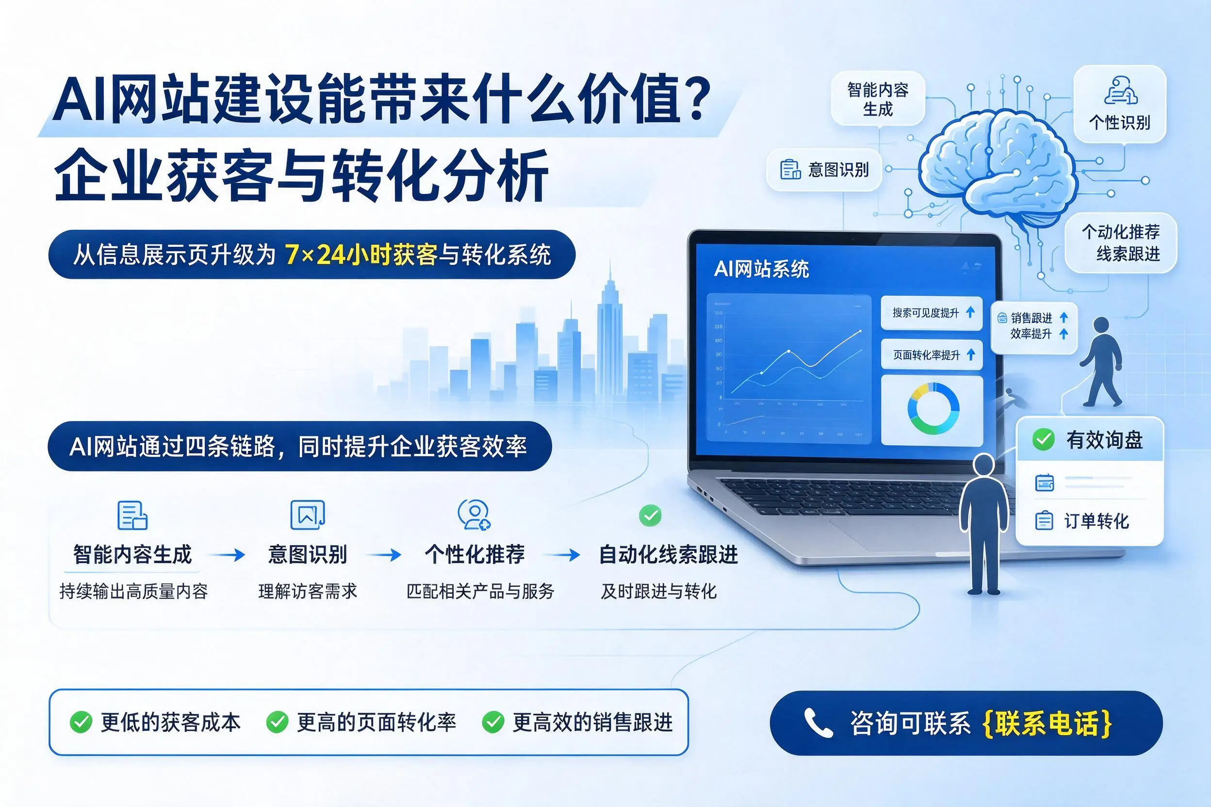 AI网站建设能带来什么价值？贵州企业获客与转化分析