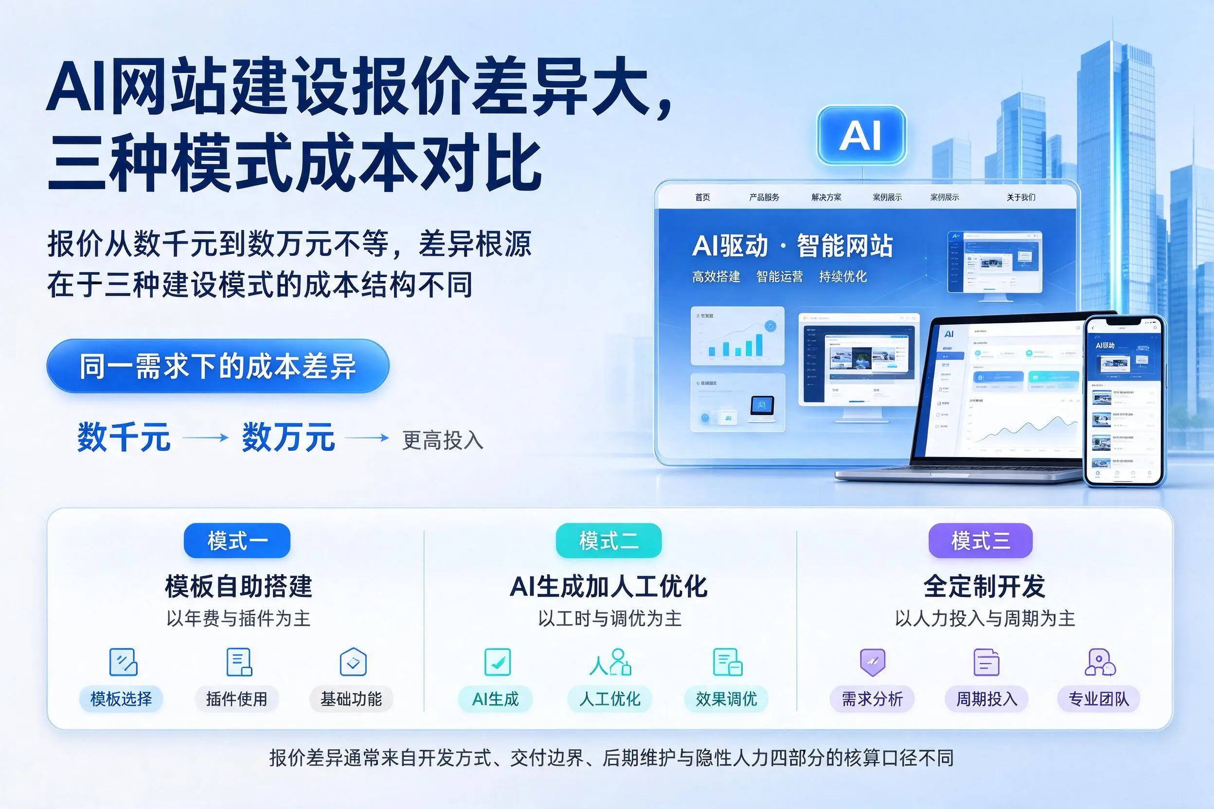 贵州AI网站建设报价差异大，三种模式成本对比