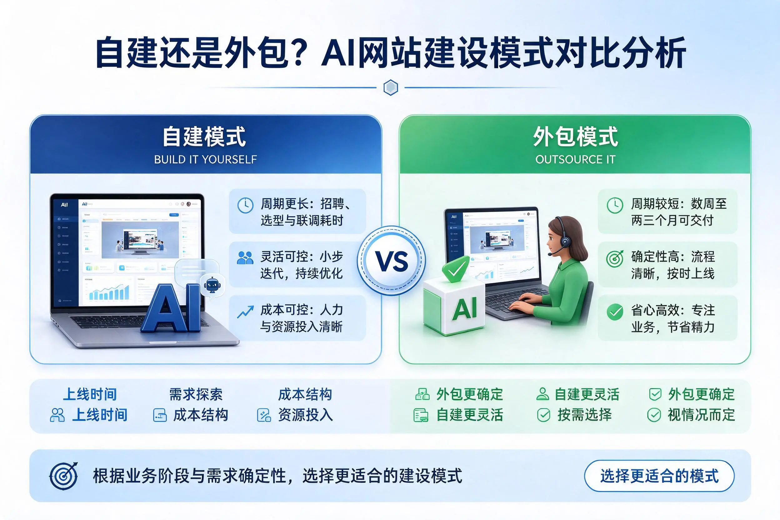 自建还是外包？贵州AI网站建设模式对比分析