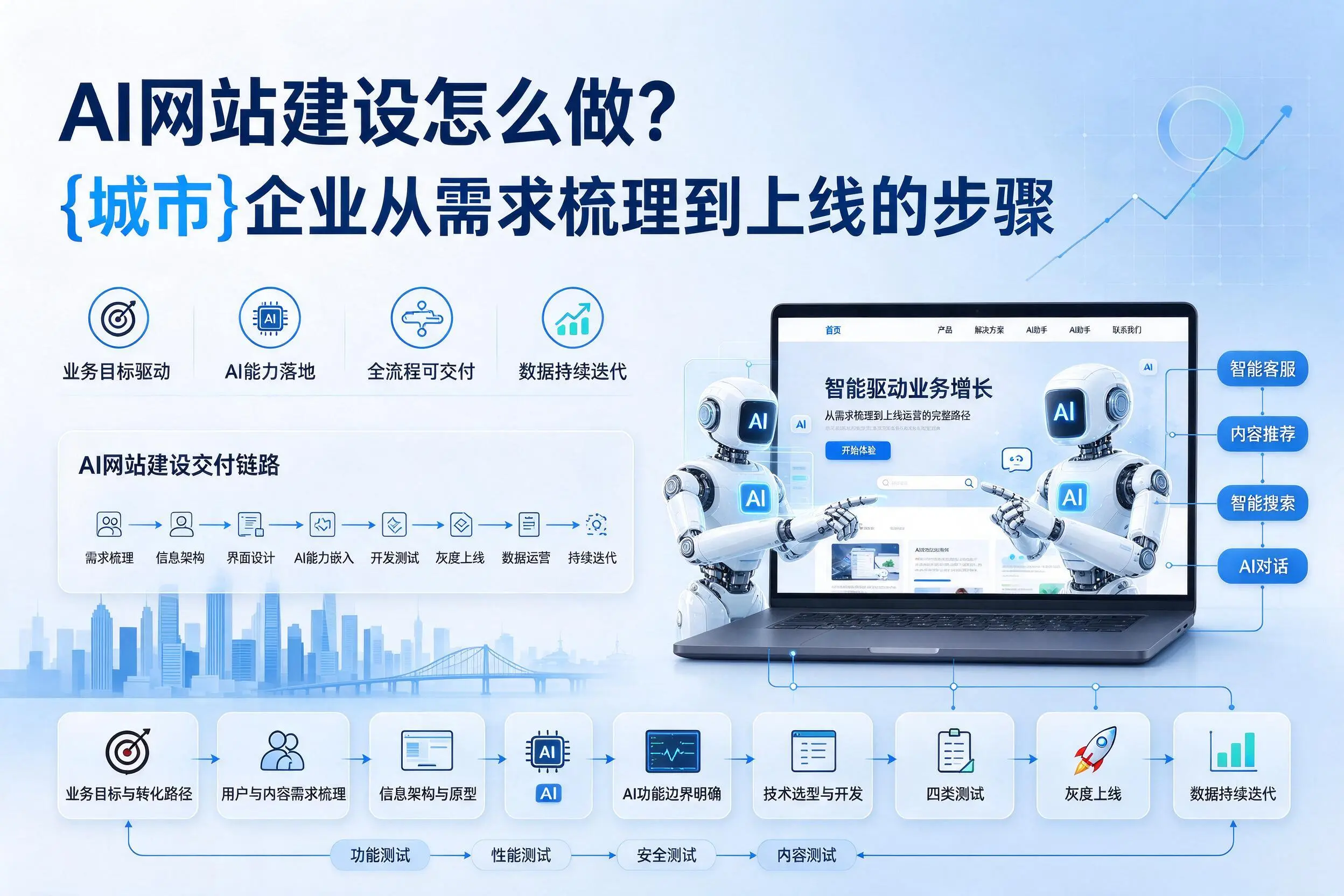 AI网站建设怎么做?贵州企业从需求梳理到上线的步骤