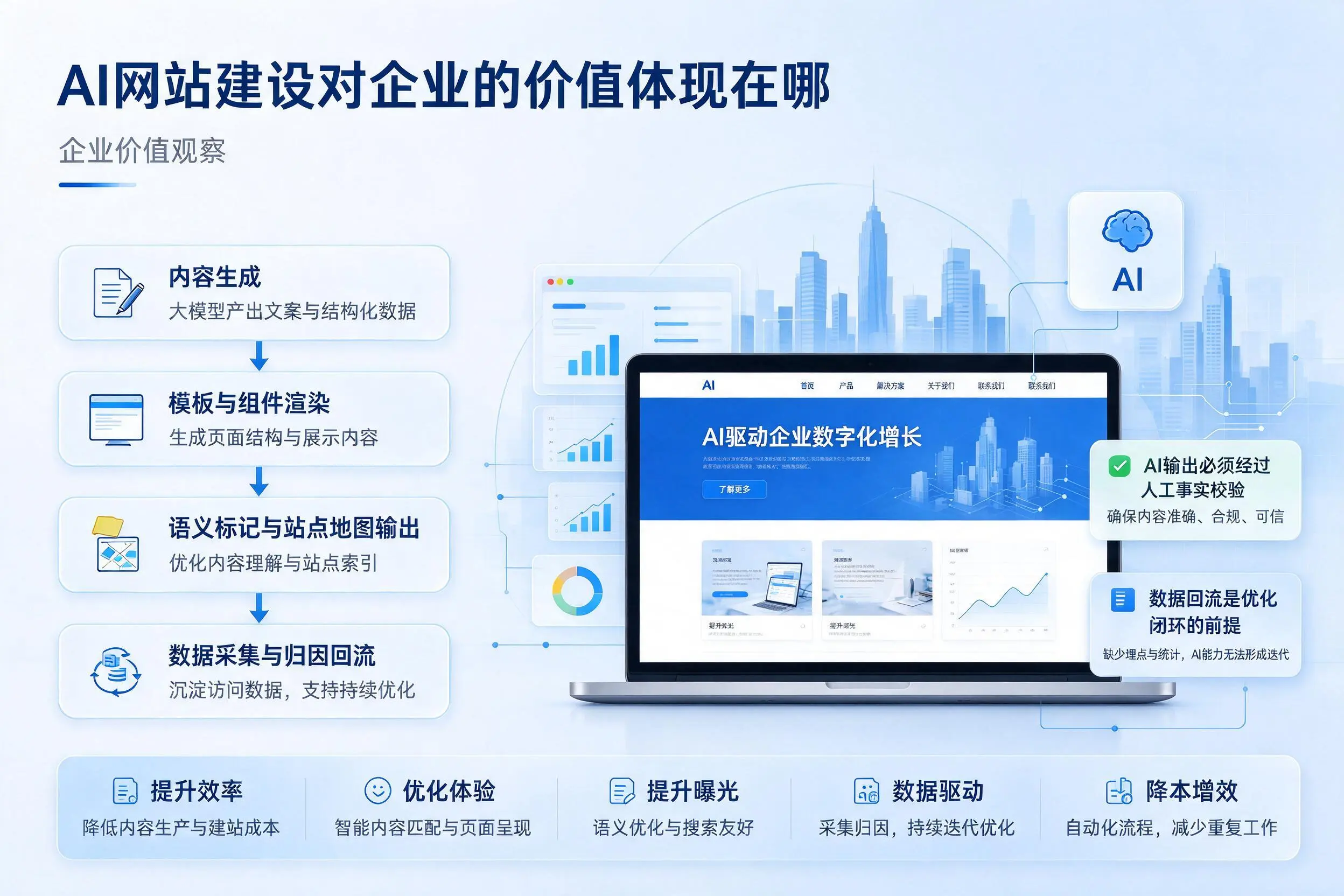 AI网站建设对企业的价值体现在哪,贵州实践观察
